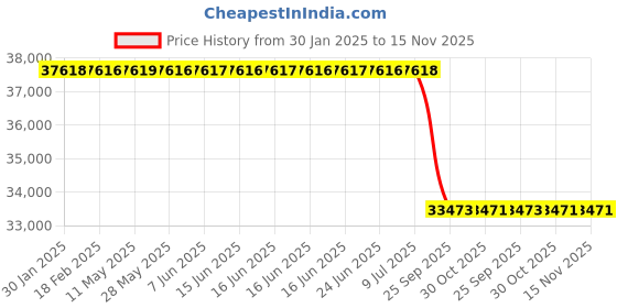 moglix.com Lab Plus NT HEYROHT Water Sampler, LP-369 lab plus Price History Graph from 30 Jan 2025 to 15 Nov 2025