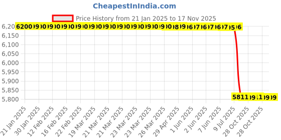 moglix.com Lab Plus Number Continuous Label (F), LP-7062 lab plus Price History Graph from 21 Jan 2025 to 16 Nov 2025