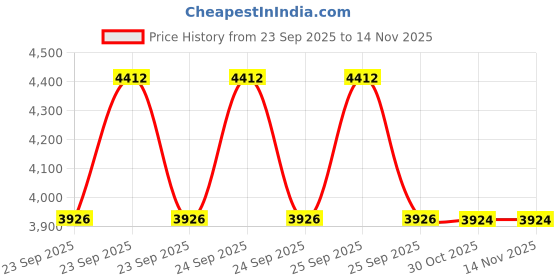 moglix.com Lab Plus Nylon Ball 1 inch, LP-9602 (Pack of 5) lab plus Price History Graph from 23 Sep 2025 to 13 Nov 2025