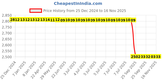 moglix.com Lab Plus Nylon Ball 2/1 inch, LP-9610 (Pack of 25) lab plus Price History Graph from 25 Dec 2024 to 16 Nov 2025