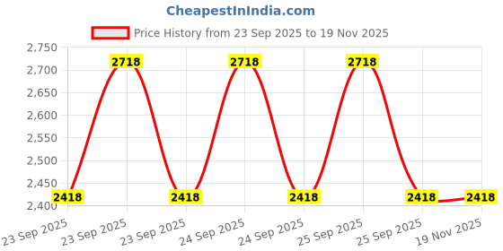 moglix.com Lab Plus Nylon Ball 5/16 inch, LP-9608 (Pack of 50) lab plus Price History Graph from 23 Sep 2025 to 16 Nov 2025