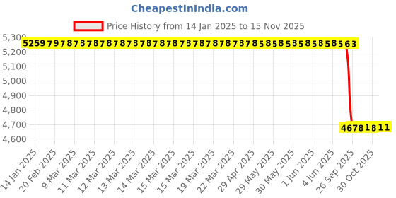 moglix.com Lab Plus Nylon Ball 7/8 inch, LP-9601 (Pack of 10) lab plus Price History Graph from 14 Jan 2025 to 15 Nov 2025