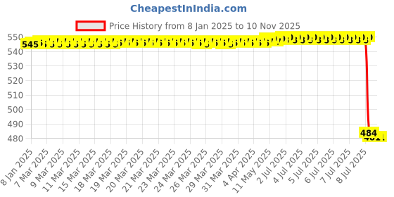 moglix.com Lab Plus Nylon Brush for Narrow Tube 15 mm, LP-6537 lab plus Price History Graph from 8 Jan 2025 to 9 Nov 2025
