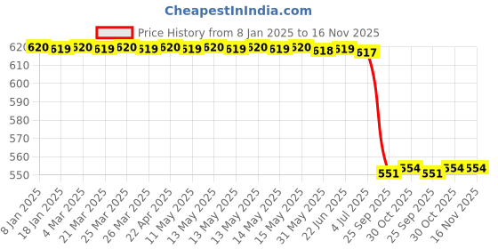 moglix.com Lab Plus Nylon Brush Syringe Brush Large 30 mm, LP-6348 lab plus Price History Graph from 8 Jan 2025 to 15 Nov 2025