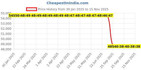moglix.com Lab Plus Nylon Mesh, LP-10498 lab plus Price History Graph from 30 Jan 2025 to 15 Nov 2025