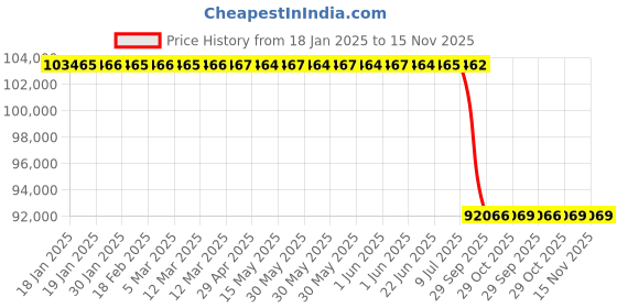 moglix.com Lab Plus Nylon Pot, Capacity: 2 Litre, LP-9619 lab plus Price History Graph from 18 Jan 2025 to 15 Nov 2025