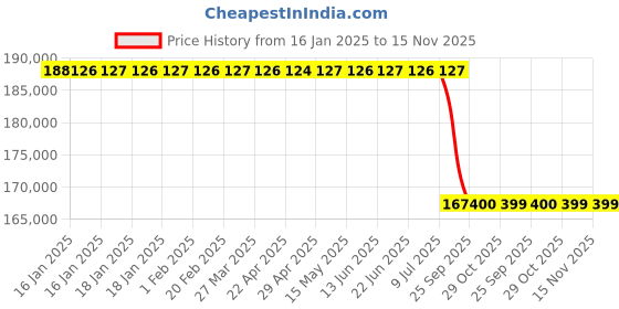 moglix.com Lab Plus Nylon Pot, Capacity: 5 Litre, LP-11389 lab plus Price History Graph from 16 Jan 2025 to 15 Nov 2025
