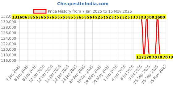 moglix.com Lab Plus Nylon Pot, LP-14018 lab plus Price History Graph from 7 Jan 2025 to 15 Nov 2025
