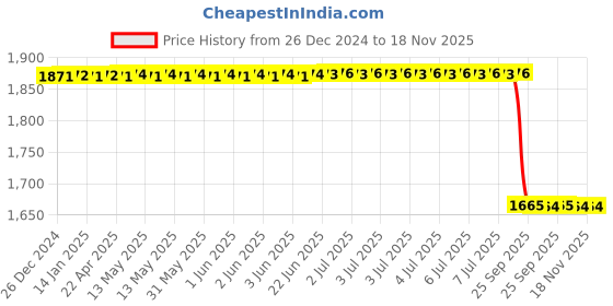 moglix.com Lab Plus O-Ring for Vacuum Polycarbonate Desiccator, LP-3738 lab plus Price History Graph from 26 Dec 2024 to 18 Nov 2025