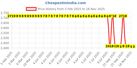moglix.com Lab Plus OA Tap 3 mouths, LP-10321 lab plus Price History Graph from 5 Feb 2025 to 16 Nov 2025