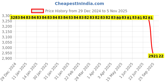 moglix.com Lab Plus OA Tap 6 mouths, LP-10324 lab plus Price History Graph from 29 Dec 2024 to 5 Nov 2025