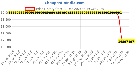 moglix.com Lab Plus Oak Ridge Centrifuge Tube 30 ml, LP-9045 lab plus Price History Graph from 17 Dec 2024 to 17 Oct 2025