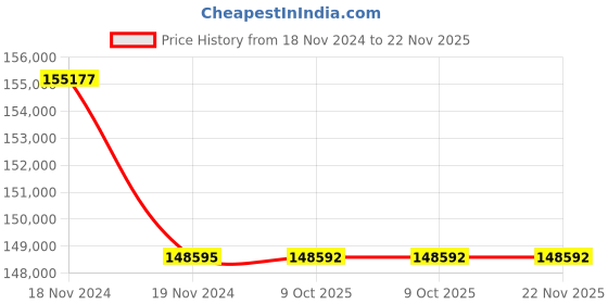 moglix.com Lab Plus Oak Ridge Centrifuge Tube 46 ml, LP-9046 (Pack of 5) lab plus Price History Graph from 18 Nov 2024 to 22 Nov 2025