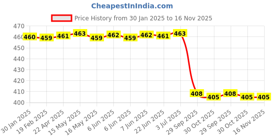 moglix.com Lab Plus Octagon Stirrer Bar 8mm 25 mm, LP-14140 lab plus Price History Graph from 30 Jan 2025 to 15 Nov 2025
