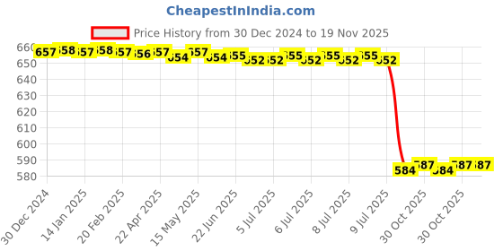 moglix.com Lab Plus Octagon Stirrer Bar 8mm 50 mm, LP-14143 lab plus Price History Graph from 30 Dec 2024 to 18 Nov 2025