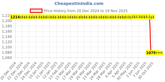 moglix.com Lab Plus Octagon Stirring Bar 10mm 40 mm, LP-14157 lab plus Price History Graph from 20 Dec 2024 to 18 Nov 2025
