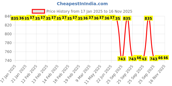 moglix.com Lab Plus Octagon Stirring Bar 6.5mm 20 mm, LP-14147 lab plus Price History Graph from 17 Jan 2025 to 16 Nov 2025