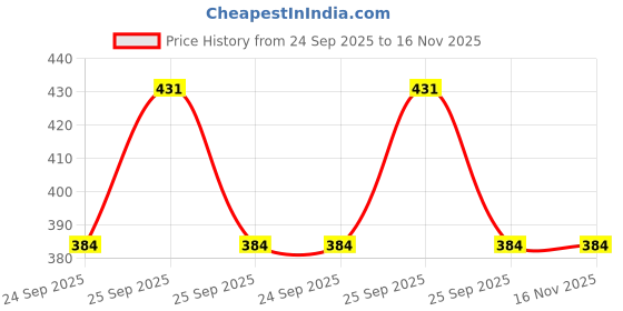 moglix.com Lab Plus Octagon Stirring Bar 8mm 13 mm, LP-14151 lab plus Price History Graph from 24 Sep 2025 to 15 Nov 2025