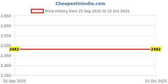 moglix.com Lab Plus Octopus-Shaped Seed Jar 350 ml, LP-2950 lab plus Price History Graph from 25 Sep 2025 to 14 Oct 2025