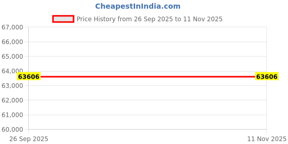 moglix.com Lab Plus Oil Bath, LP-13243 lab plus Price History Graph from 26 Sep 2025 to 11 Nov 2025