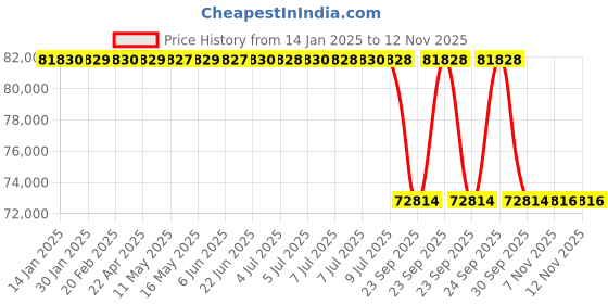 moglix.com Lab Plus Oil Bath, LP-13244 lab plus Price History Graph from 14 Jan 2025 to 12 Nov 2025
