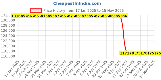 moglix.com Lab Plus Oil Bath Stirrer OBS Series, LP-13255 lab plus Price History Graph from 17 Jan 2025 to 15 Nov 2025