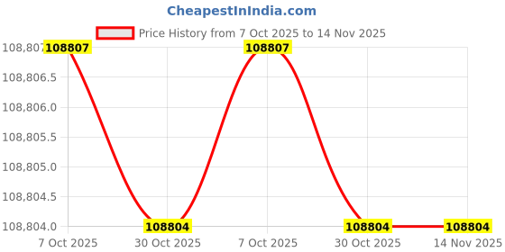 moglix.com Lab Plus Oil Bath Thermax 1.2 kW, LP-13787 lab plus Price History Graph from 7 Oct 2025 to 14 Nov 2025