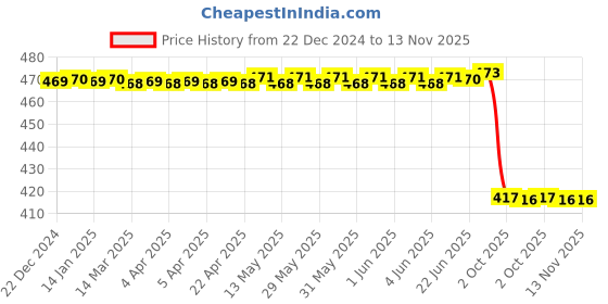 moglix.com Lab Plus Oil Dropper 56x133 mm, LP-7848 lab plus Price History Graph from 22 Dec 2024 to 13 Nov 2025