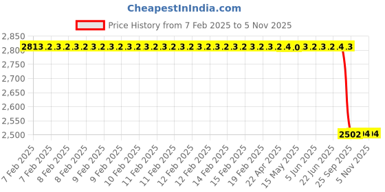 moglix.com Lab Plus One-Time Logger, LP-10515 lab plus Price History Graph from 7 Feb 2025 to 4 Nov 2025