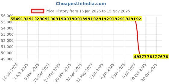 moglix.com Lab Plus One-touch Cock Kokkun, LP-3712 lab plus Price History Graph from 16 Jan 2025 to 15 Nov 2025