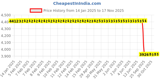 moglix.com Lab Plus One-touch Cock Kokkun, LP-3717 lab plus Price History Graph from 14 Jan 2025 to 17 Nov 2025