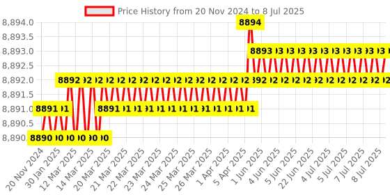 moglix.com Lab Plus Opacity Test Paper, LP-4957 lab plus Price History Graph from 20 Nov 2024 to 8 Jul 2025