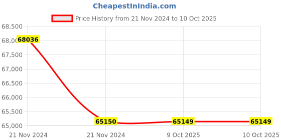 moglix.com Lab Plus Opacity Test Paper, LP-4958 (Pack of 5) lab plus Price History Graph from 21 Nov 2024 to 9 Oct 2025