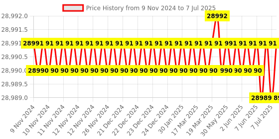 moglix.com Lab Plus Opacity Test Paper, LP-4959 lab plus Price History Graph from 9 Nov 2024 to 7 Jul 2025