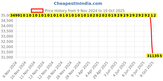 moglix.com Lab Plus Opacity Test Paper, LP-4960 lab plus Price History Graph from 9 Nov 2024 to 10 Oct 2025