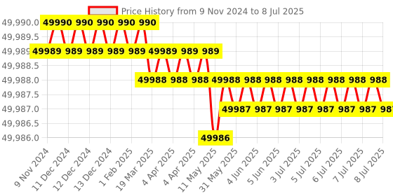 moglix.com Lab Plus Opacity Test Paper, LP-4961 lab plus Price History Graph from 9 Nov 2024 to 8 Jul 2025
