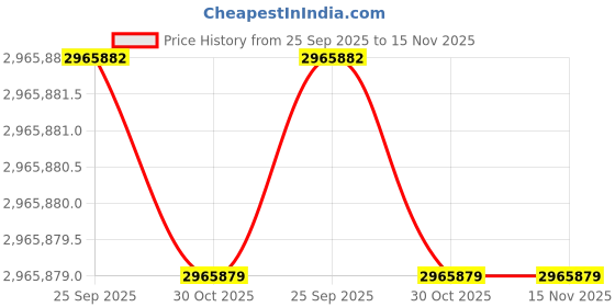 moglix.com Lab Plus Optical Stability Evaluation Test Room, LP-889 lab plus Price History Graph from 25 Sep 2025 to 15 Nov 2025