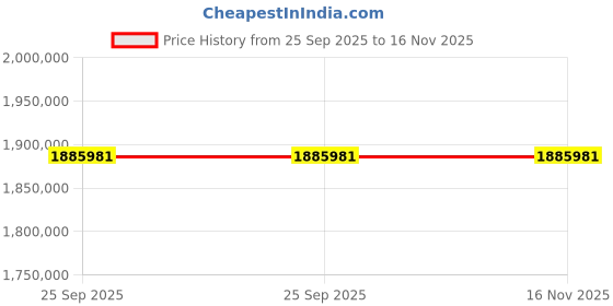 moglix.com Lab Plus Optical Stability Evaluation Test Room, LP-890 lab plus Price History Graph from 25 Sep 2025 to 16 Nov 2025
