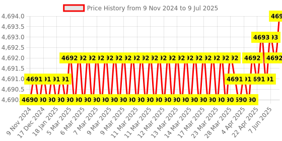 moglix.com Lab Plus Option for Desiccator, LP-1625 (Pack of 4) lab plus Price History Graph from 9 Nov 2024 to 9 Jul 2025