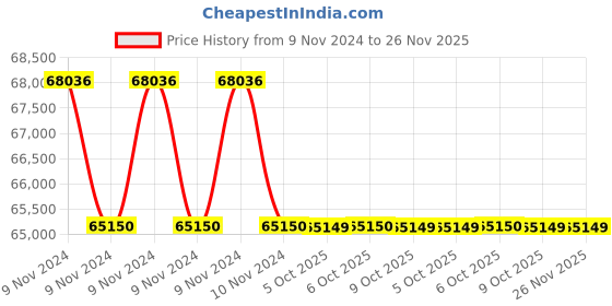 moglix.com Lab Plus Option for Economy Constant Temperature Water Circulator, LP-8930 (Pack of 5) lab plus Price History Graph from 9 Nov 2024 to 25 Nov 2025