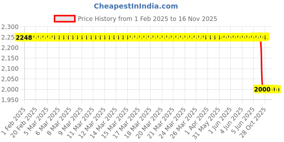 moglix.com Lab Plus Option for Passive Dositube, LP-12070 lab plus Price History Graph from 1 Feb 2025 to 15 Nov 2025