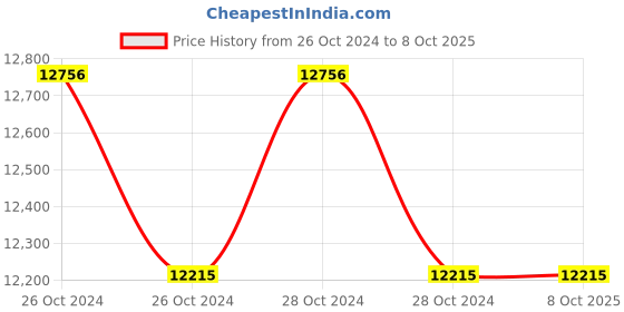 moglix.com Lab Plus Option for Self-Contained Micropipette, LP-8334 (Pack of 5) lab plus Price History Graph from 26 Oct 2024 to 8 Oct 2025
