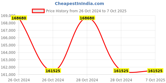 moglix.com Lab Plus Option for Self-Contained Micropipette, LP-8335 (Pack of 5) lab plus Price History Graph from 26 Oct 2024 to 7 Oct 2025