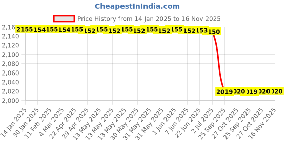 moglix.com Lab Plus Option for Soldering Fume Hood, LP-6048 lab plus Price History Graph from 14 Jan 2025 to 16 Nov 2025