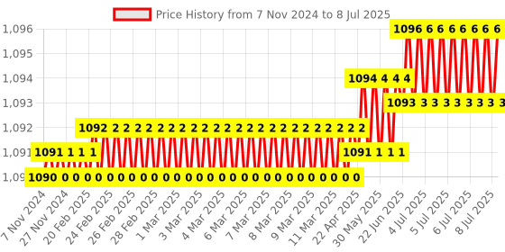 moglix.com Lab Plus Option for Zoom Stereo Microscope 6 V 15W (for epi-illumination), LP-13202 lab plus Price History Graph from 7 Nov 2024 to 8 Jul 2025