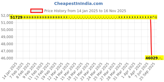moglix.com Lab Plus Optional for Portable Soil PH Nitric Acid EH Meter, LP-9107 lab plus Price History Graph from 14 Jan 2025 to 15 Nov 2025