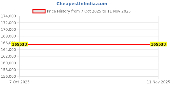 moglix.com Lab Plus Optional for Portable Soil PH Nitric Acid EH Meter, LP-9109 (Pack of 2) lab plus Price History Graph from 7 Oct 2025 to 11 Nov 2025