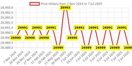 moglix.com Lab Plus Optional Lenses AXLS Series for Stereoscopic Microscope, LP-12937 lab plus Price History Graph from 7 Nov 2024 to 7 Jul 2025