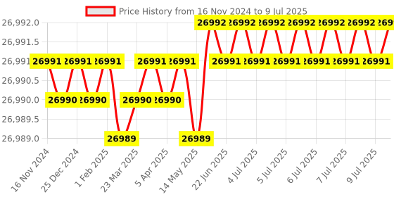moglix.com Lab Plus Optional Lenses AXLS Series for Stereoscopic Microscope, LP-12938 lab plus Price History Graph from 16 Nov 2024 to 9 Jul 2025