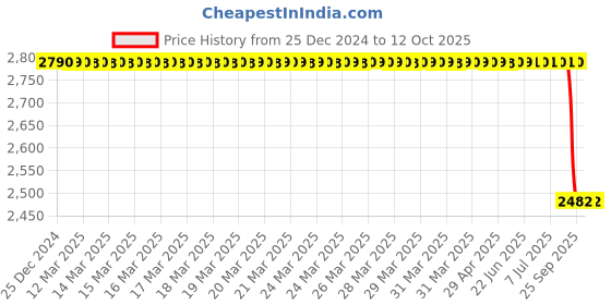 moglix.com Lab Plus Optional Parts for Porcelain Burette Stand, LP-6864 lab plus Price History Graph from 25 Dec 2024 to 12 Oct 2025